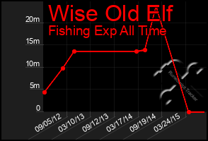 Total Graph of Wise Old Elf