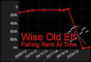 Total Graph of Wise Old Elf