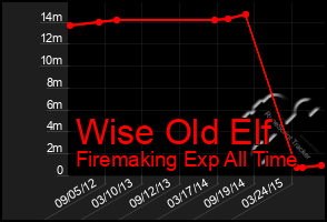 Total Graph of Wise Old Elf