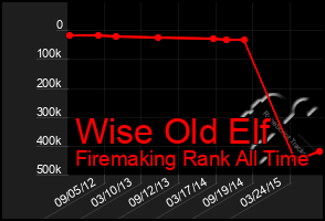 Total Graph of Wise Old Elf