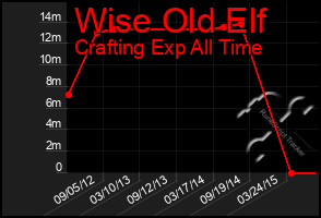 Total Graph of Wise Old Elf