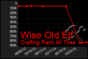 Total Graph of Wise Old Elf