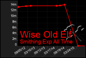 Total Graph of Wise Old Elf