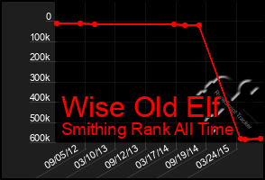 Total Graph of Wise Old Elf