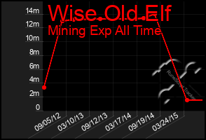 Total Graph of Wise Old Elf