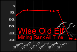 Total Graph of Wise Old Elf