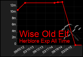 Total Graph of Wise Old Elf