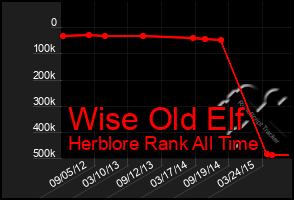 Total Graph of Wise Old Elf