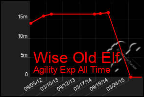 Total Graph of Wise Old Elf