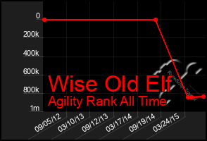 Total Graph of Wise Old Elf