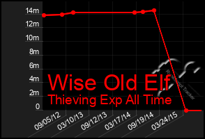 Total Graph of Wise Old Elf