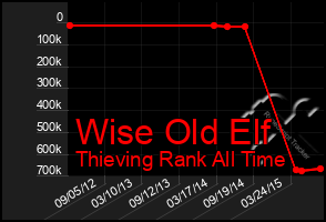 Total Graph of Wise Old Elf