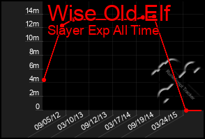 Total Graph of Wise Old Elf