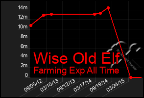 Total Graph of Wise Old Elf