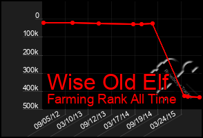 Total Graph of Wise Old Elf