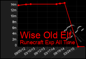 Total Graph of Wise Old Elf