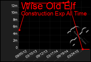 Total Graph of Wise Old Elf