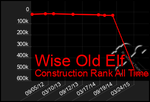 Total Graph of Wise Old Elf