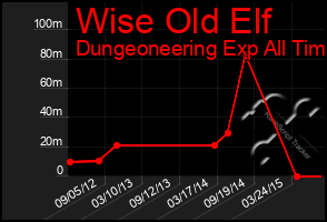 Total Graph of Wise Old Elf