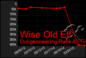 Total Graph of Wise Old Elf