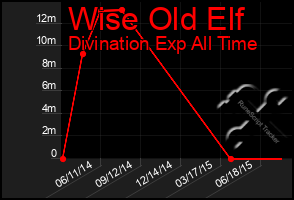 Total Graph of Wise Old Elf