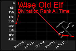 Total Graph of Wise Old Elf