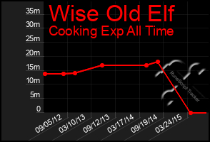 Total Graph of Wise Old Elf