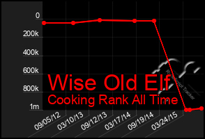 Total Graph of Wise Old Elf