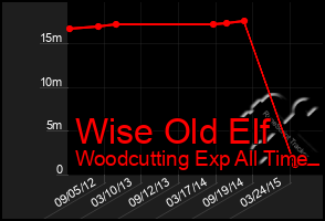 Total Graph of Wise Old Elf