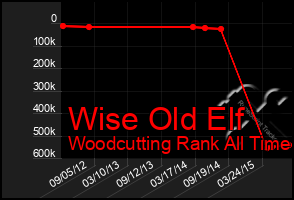 Total Graph of Wise Old Elf