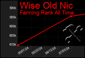 Total Graph of Wise Old Nic