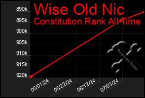 Total Graph of Wise Old Nic