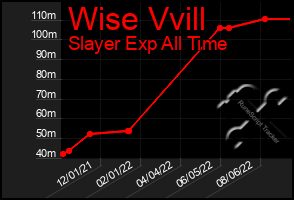 Total Graph of Wise Vvill