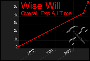 Total Graph of Wise Will