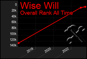 Total Graph of Wise Will