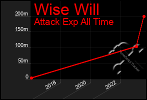 Total Graph of Wise Will