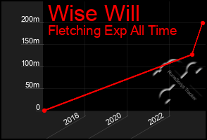 Total Graph of Wise Will