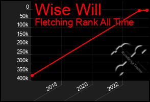 Total Graph of Wise Will