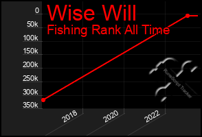 Total Graph of Wise Will