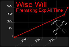 Total Graph of Wise Will