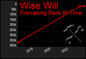 Total Graph of Wise Will