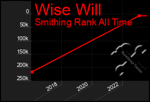 Total Graph of Wise Will