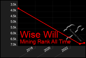 Total Graph of Wise Will