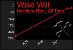 Total Graph of Wise Will