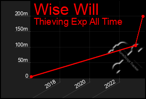 Total Graph of Wise Will