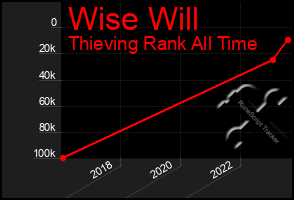 Total Graph of Wise Will