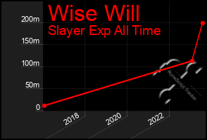 Total Graph of Wise Will