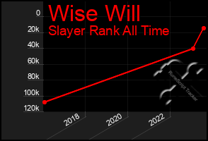 Total Graph of Wise Will