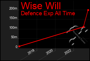 Total Graph of Wise Will