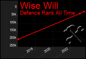 Total Graph of Wise Will